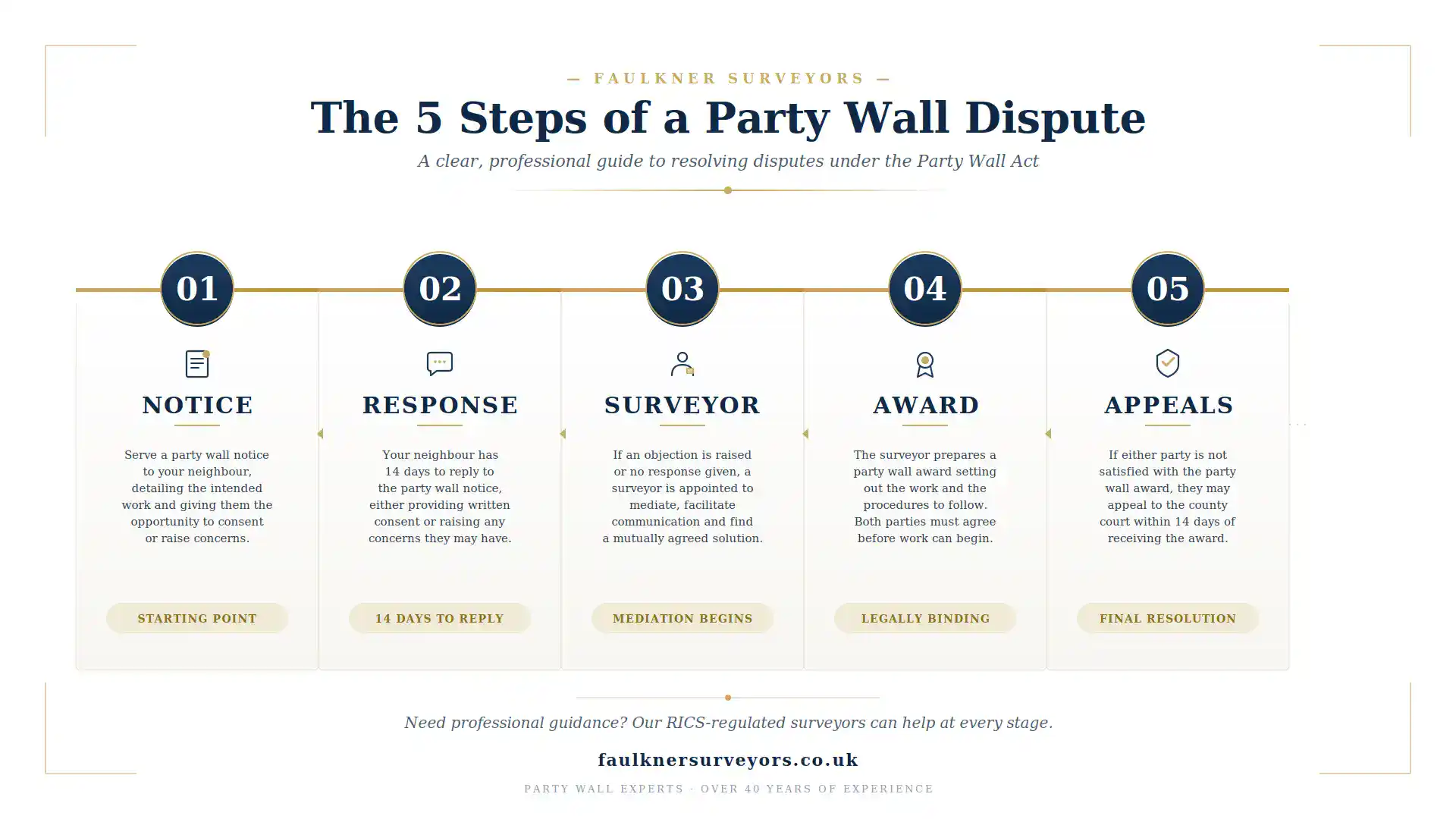 What takes place in a party wall conflict? A 2 Min Guide to Avoid Legal Feuds by Faulkner Surveyors. 2 What Are the Steps Involved in a Party Wall Dispute?